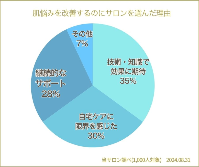 肌悩みを改善するのにサロンを選んだ理由